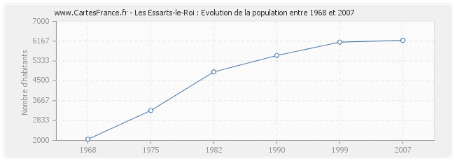 Population Les Essarts-le-Roi
